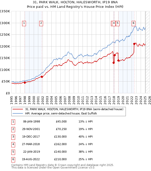 31, PARK WALK, HOLTON, HALESWORTH, IP19 8NA: Price paid vs HM Land Registry's House Price Index