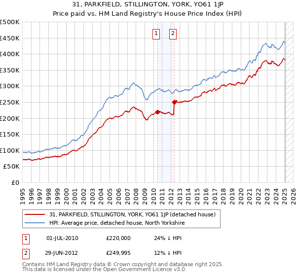 31, PARKFIELD, STILLINGTON, YORK, YO61 1JP: Price paid vs HM Land Registry's House Price Index