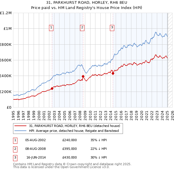 31, PARKHURST ROAD, HORLEY, RH6 8EU: Price paid vs HM Land Registry's House Price Index