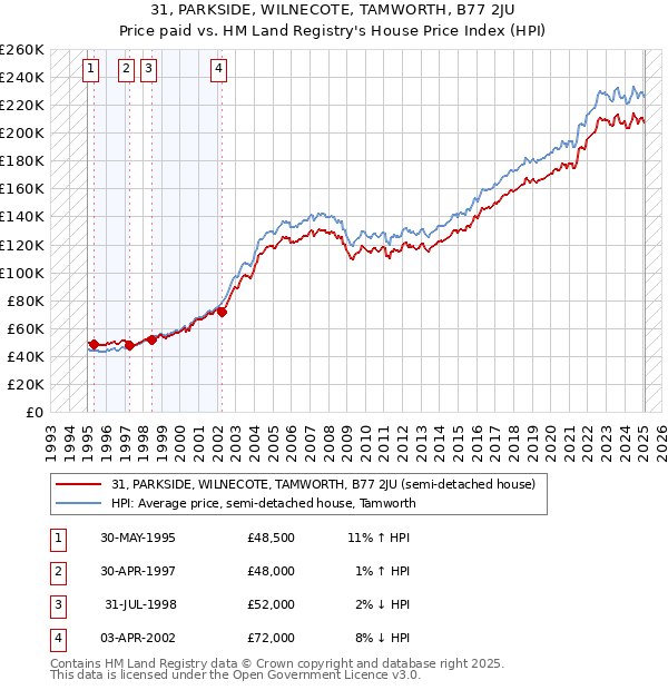 31, PARKSIDE, WILNECOTE, TAMWORTH, B77 2JU: Price paid vs HM Land Registry's House Price Index