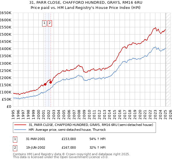 31, PARR CLOSE, CHAFFORD HUNDRED, GRAYS, RM16 6RU: Price paid vs HM Land Registry's House Price Index