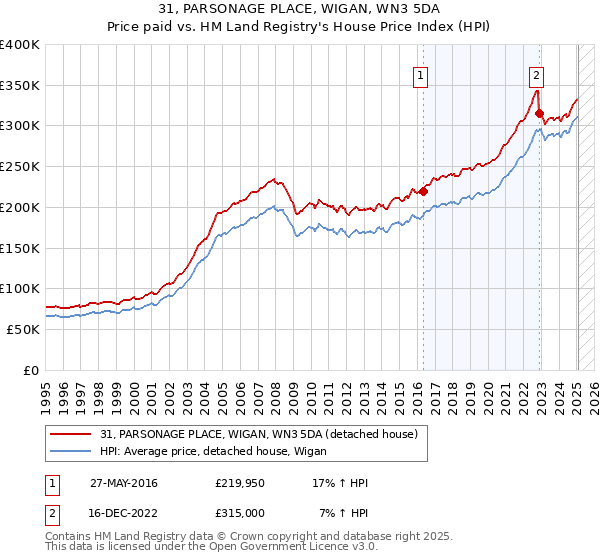 31, PARSONAGE PLACE, WIGAN, WN3 5DA: Price paid vs HM Land Registry's House Price Index