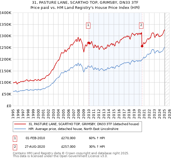 31, PASTURE LANE, SCARTHO TOP, GRIMSBY, DN33 3TF: Price paid vs HM Land Registry's House Price Index