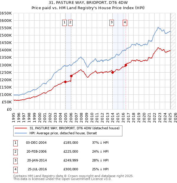 31, PASTURE WAY, BRIDPORT, DT6 4DW: Price paid vs HM Land Registry's House Price Index