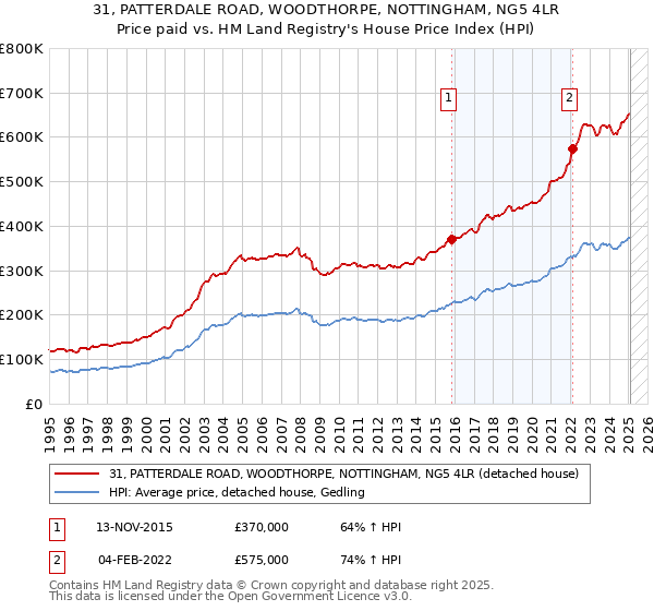 31, PATTERDALE ROAD, WOODTHORPE, NOTTINGHAM, NG5 4LR: Price paid vs HM Land Registry's House Price Index