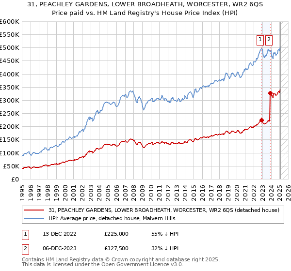 31, PEACHLEY GARDENS, LOWER BROADHEATH, WORCESTER, WR2 6QS: Price paid vs HM Land Registry's House Price Index