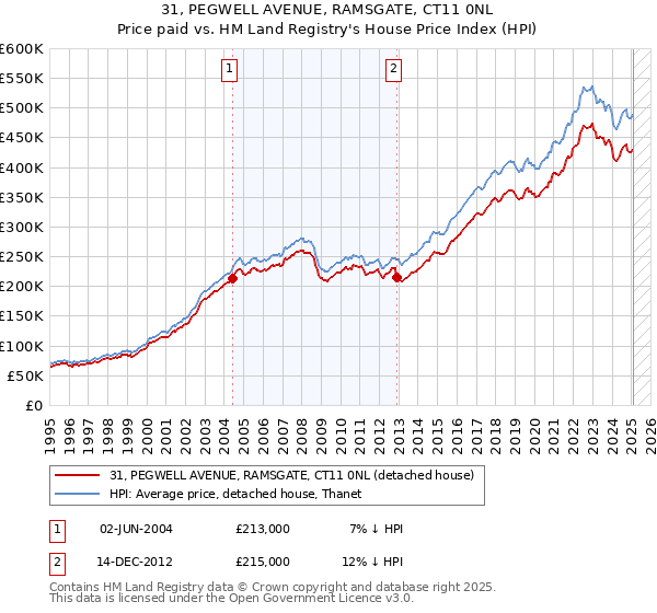 31, PEGWELL AVENUE, RAMSGATE, CT11 0NL: Price paid vs HM Land Registry's House Price Index