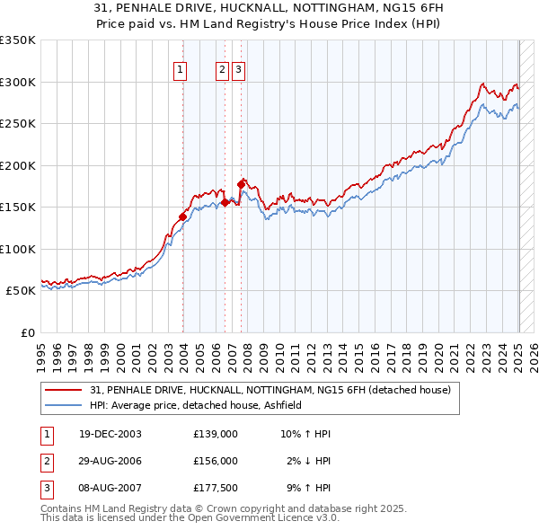31, PENHALE DRIVE, HUCKNALL, NOTTINGHAM, NG15 6FH: Price paid vs HM Land Registry's House Price Index