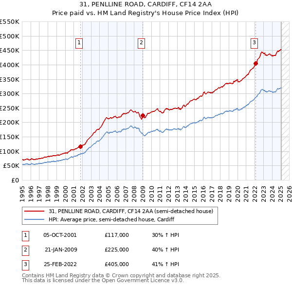 31, PENLLINE ROAD, CARDIFF, CF14 2AA: Price paid vs HM Land Registry's House Price Index