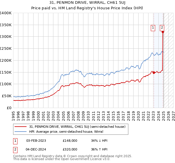 31, PENMON DRIVE, WIRRAL, CH61 5UJ: Price paid vs HM Land Registry's House Price Index