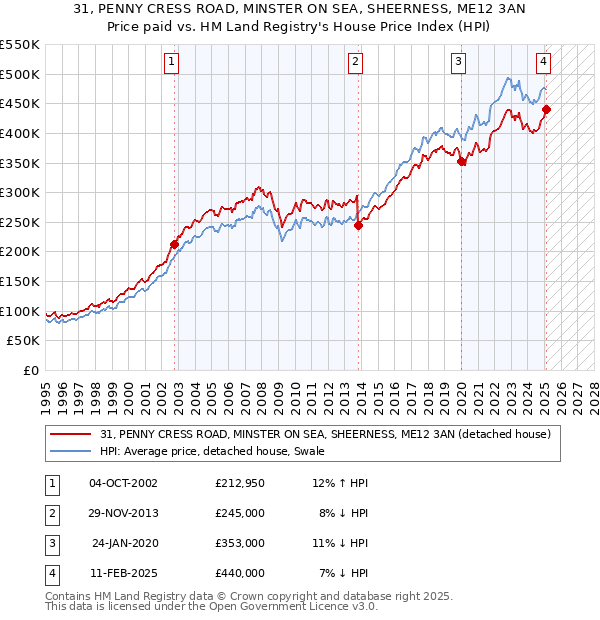 31, PENNY CRESS ROAD, MINSTER ON SEA, SHEERNESS, ME12 3AN: Price paid vs HM Land Registry's House Price Index
