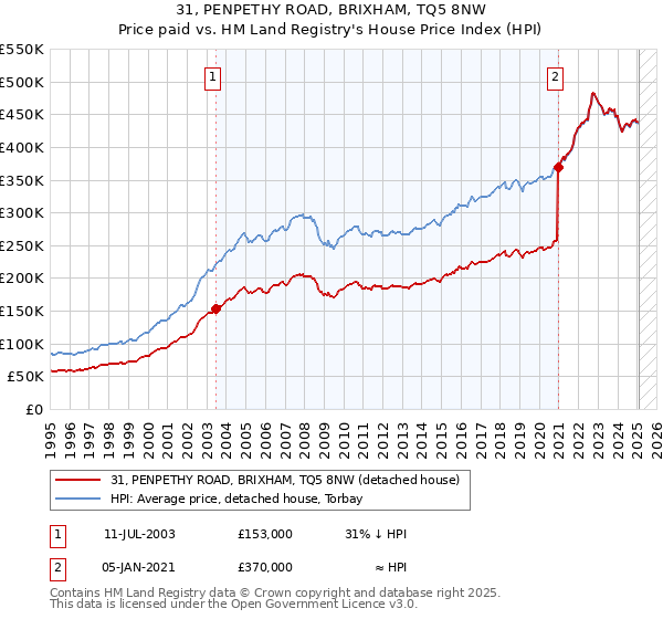 31, PENPETHY ROAD, BRIXHAM, TQ5 8NW: Price paid vs HM Land Registry's House Price Index