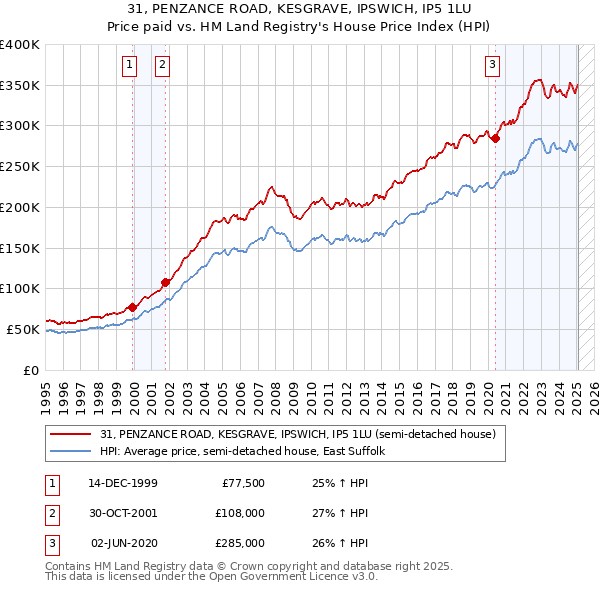 31, PENZANCE ROAD, KESGRAVE, IPSWICH, IP5 1LU: Price paid vs HM Land Registry's House Price Index