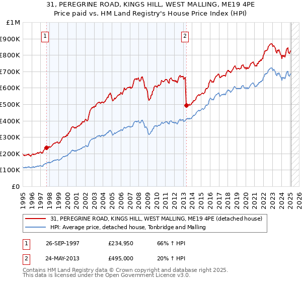 31, PEREGRINE ROAD, KINGS HILL, WEST MALLING, ME19 4PE: Price paid vs HM Land Registry's House Price Index