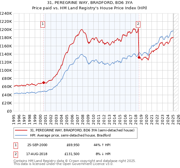 31, PEREGRINE WAY, BRADFORD, BD6 3YA: Price paid vs HM Land Registry's House Price Index