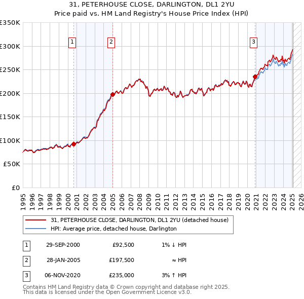 31, PETERHOUSE CLOSE, DARLINGTON, DL1 2YU: Price paid vs HM Land Registry's House Price Index