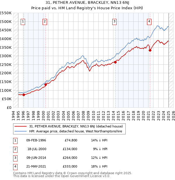 31, PETHER AVENUE, BRACKLEY, NN13 6NJ: Price paid vs HM Land Registry's House Price Index