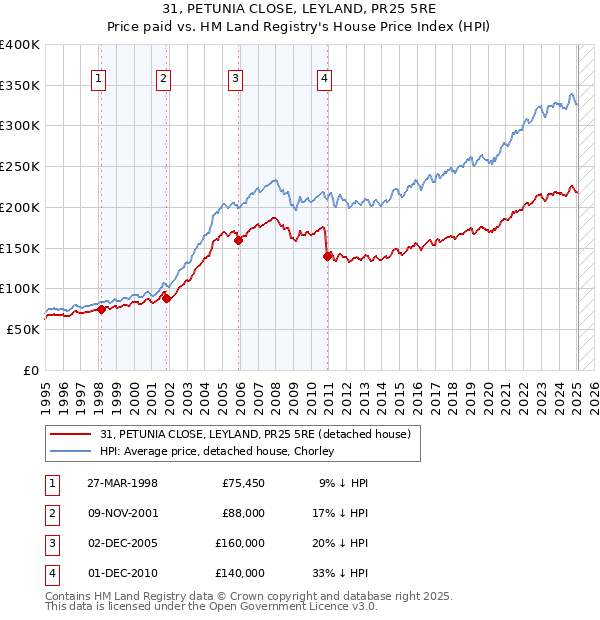31, PETUNIA CLOSE, LEYLAND, PR25 5RE: Price paid vs HM Land Registry's House Price Index