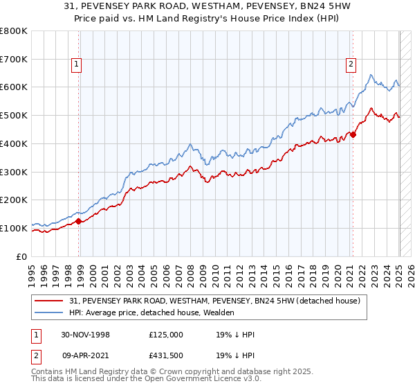 31, PEVENSEY PARK ROAD, WESTHAM, PEVENSEY, BN24 5HW: Price paid vs HM Land Registry's House Price Index