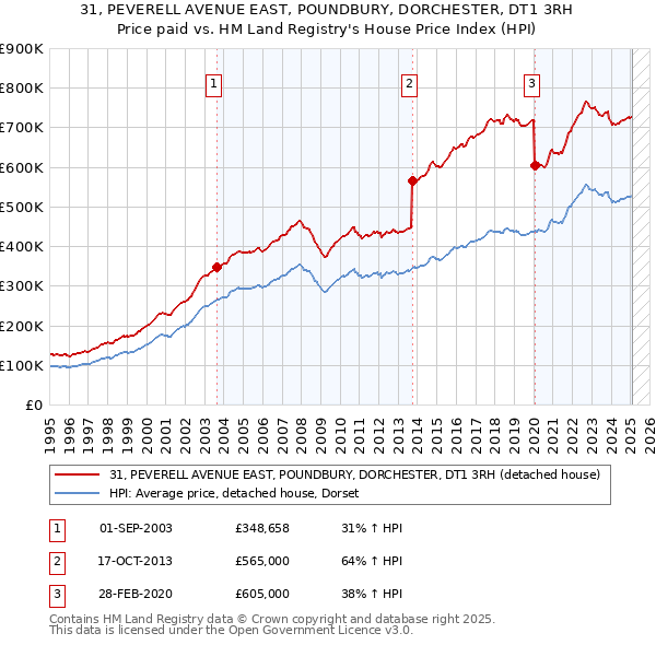 31, PEVERELL AVENUE EAST, POUNDBURY, DORCHESTER, DT1 3RH: Price paid vs HM Land Registry's House Price Index
