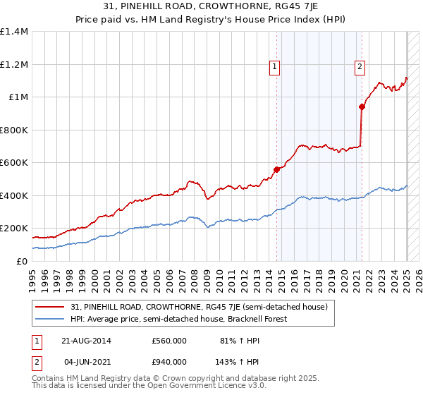 31, PINEHILL ROAD, CROWTHORNE, RG45 7JE: Price paid vs HM Land Registry's House Price Index