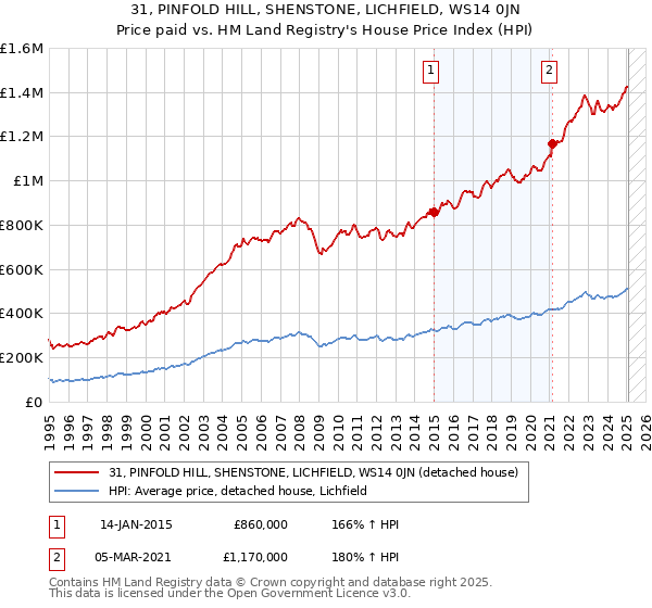 31, PINFOLD HILL, SHENSTONE, LICHFIELD, WS14 0JN: Price paid vs HM Land Registry's House Price Index