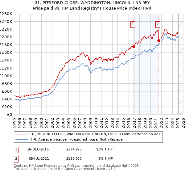 31, PITSFORD CLOSE, WADDINGTON, LINCOLN, LN5 9FY: Price paid vs HM Land Registry's House Price Index