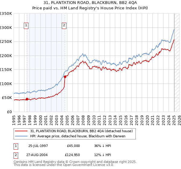 31, PLANTATION ROAD, BLACKBURN, BB2 4QA: Price paid vs HM Land Registry's House Price Index