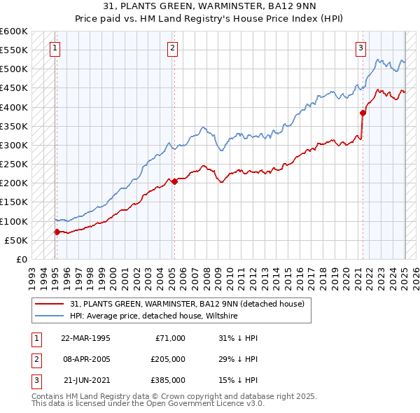 31, PLANTS GREEN, WARMINSTER, BA12 9NN: Price paid vs HM Land Registry's House Price Index