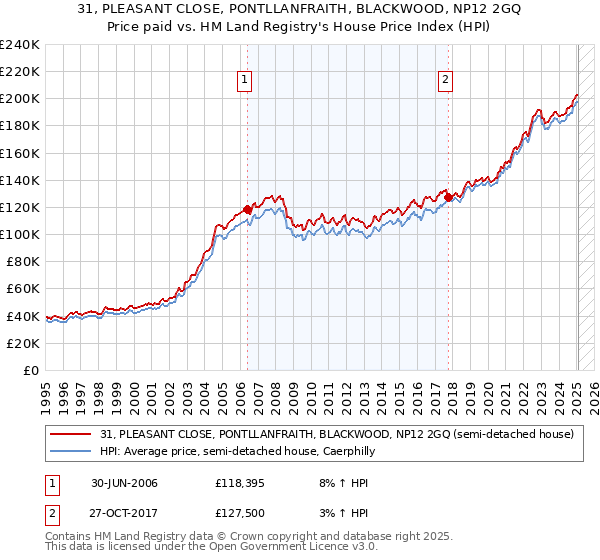 31, PLEASANT CLOSE, PONTLLANFRAITH, BLACKWOOD, NP12 2GQ: Price paid vs HM Land Registry's House Price Index