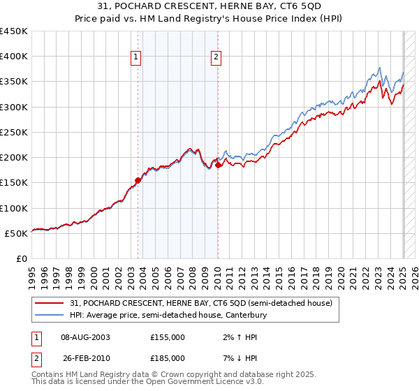 31, POCHARD CRESCENT, HERNE BAY, CT6 5QD: Price paid vs HM Land Registry's House Price Index