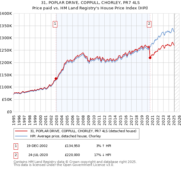 31, POPLAR DRIVE, COPPULL, CHORLEY, PR7 4LS: Price paid vs HM Land Registry's House Price Index