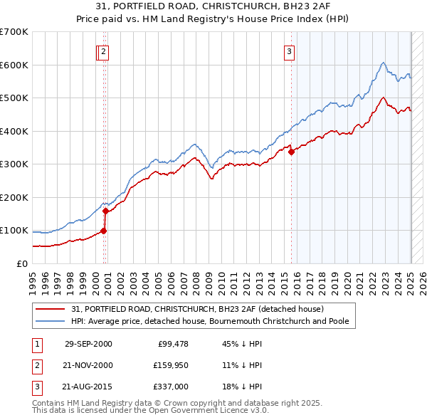31, PORTFIELD ROAD, CHRISTCHURCH, BH23 2AF: Price paid vs HM Land Registry's House Price Index