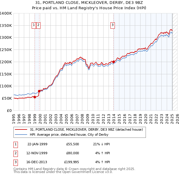 31, PORTLAND CLOSE, MICKLEOVER, DERBY, DE3 9BZ: Price paid vs HM Land Registry's House Price Index