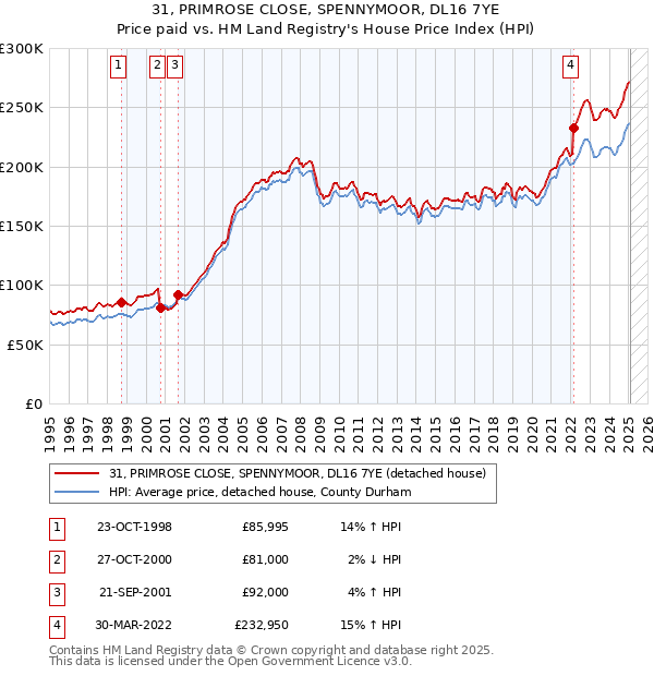 31, PRIMROSE CLOSE, SPENNYMOOR, DL16 7YE: Price paid vs HM Land Registry's House Price Index