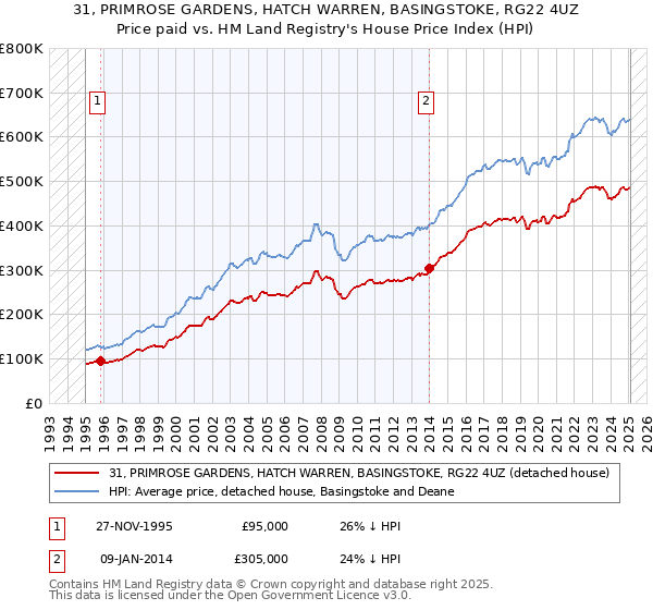31, PRIMROSE GARDENS, HATCH WARREN, BASINGSTOKE, RG22 4UZ: Price paid vs HM Land Registry's House Price Index
