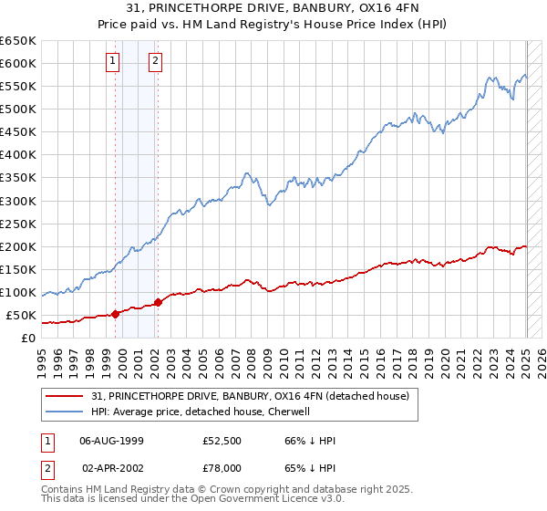31, PRINCETHORPE DRIVE, BANBURY, OX16 4FN: Price paid vs HM Land Registry's House Price Index