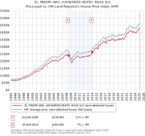 31, PRIORY WAY, HAYWARDS HEATH, RH16 3LS: Price paid vs HM Land Registry's House Price Index
