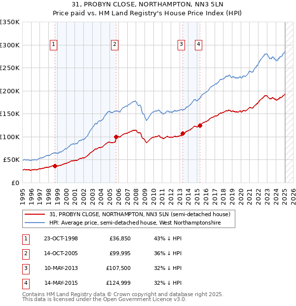 31, PROBYN CLOSE, NORTHAMPTON, NN3 5LN: Price paid vs HM Land Registry's House Price Index