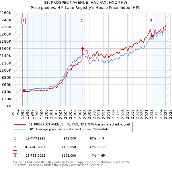 31, PROSPECT AVENUE, HALIFAX, HX2 7HW: Price paid vs HM Land Registry's House Price Index