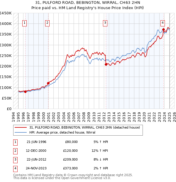31, PULFORD ROAD, BEBINGTON, WIRRAL, CH63 2HN: Price paid vs HM Land Registry's House Price Index