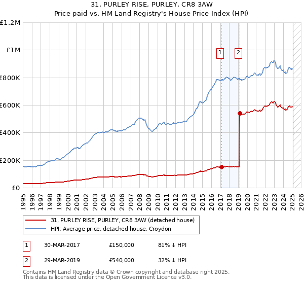 31, PURLEY RISE, PURLEY, CR8 3AW: Price paid vs HM Land Registry's House Price Index