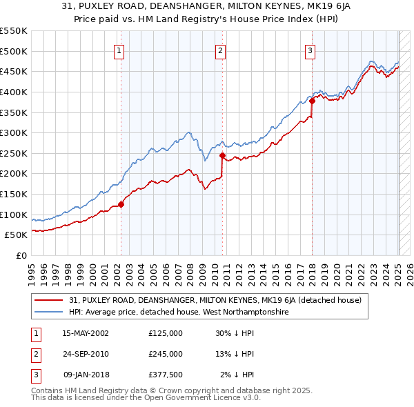 31, PUXLEY ROAD, DEANSHANGER, MILTON KEYNES, MK19 6JA: Price paid vs HM Land Registry's House Price Index