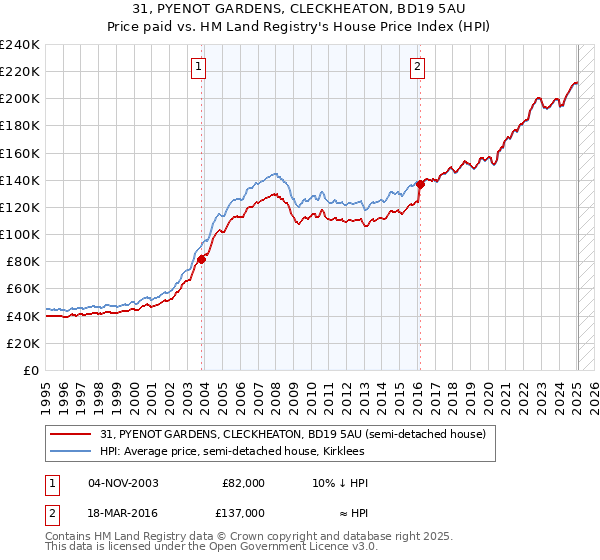31, PYENOT GARDENS, CLECKHEATON, BD19 5AU: Price paid vs HM Land Registry's House Price Index