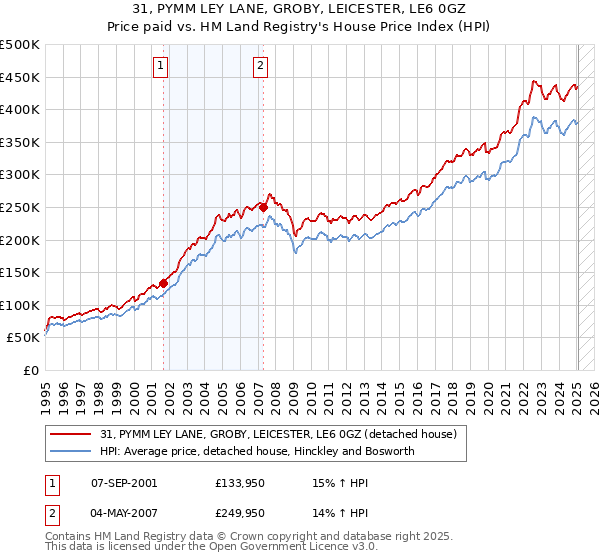 31, PYMM LEY LANE, GROBY, LEICESTER, LE6 0GZ: Price paid vs HM Land Registry's House Price Index