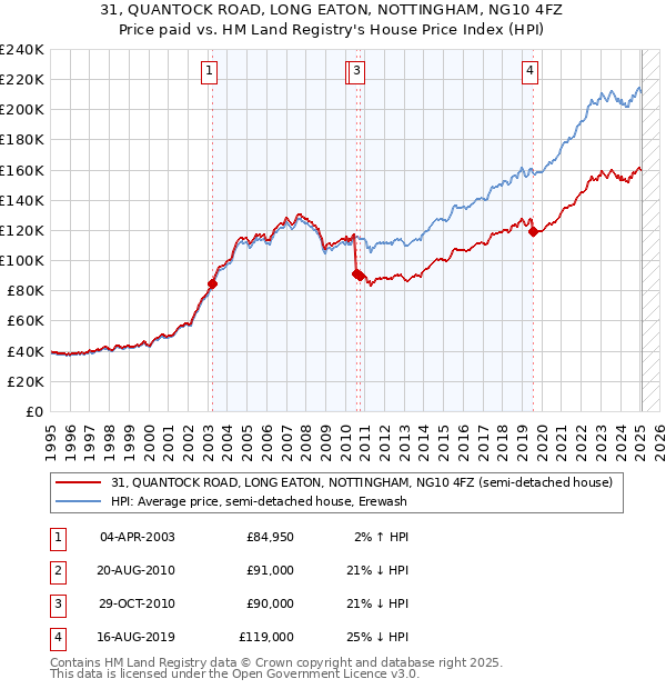31, QUANTOCK ROAD, LONG EATON, NOTTINGHAM, NG10 4FZ: Price paid vs HM Land Registry's House Price Index