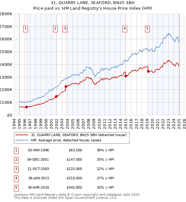 31, QUARRY LANE, SEAFORD, BN25 3BH: Price paid vs HM Land Registry's House Price Index