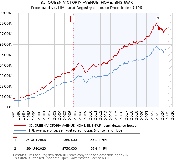31, QUEEN VICTORIA AVENUE, HOVE, BN3 6WR: Price paid vs HM Land Registry's House Price Index
