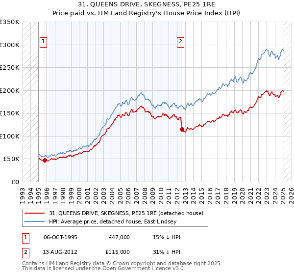 31, QUEENS DRIVE, SKEGNESS, PE25 1RE: Price paid vs HM Land Registry's House Price Index