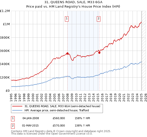31, QUEENS ROAD, SALE, M33 6GA: Price paid vs HM Land Registry's House Price Index